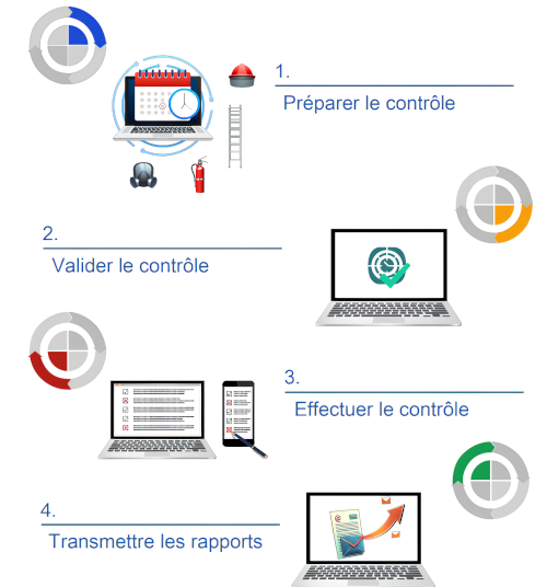 Processus en 4 étapes